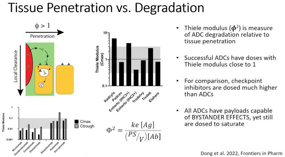 ADC penetration