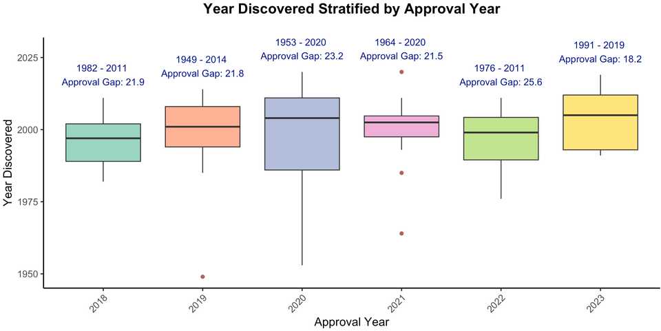 approval gap